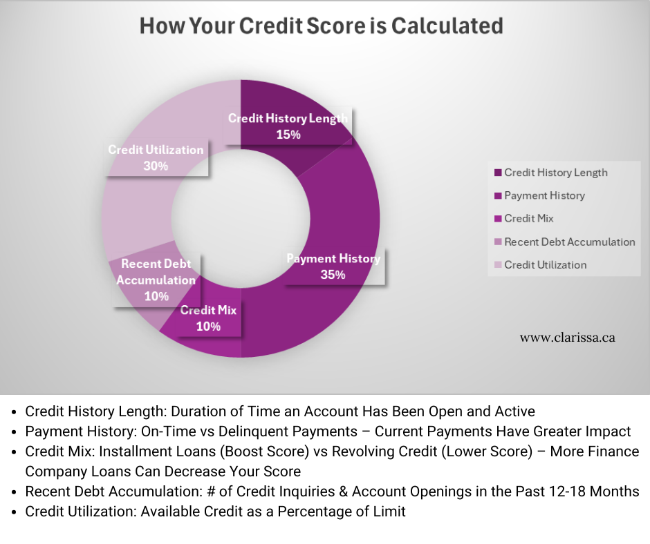 How Your Credit Score is Calculated